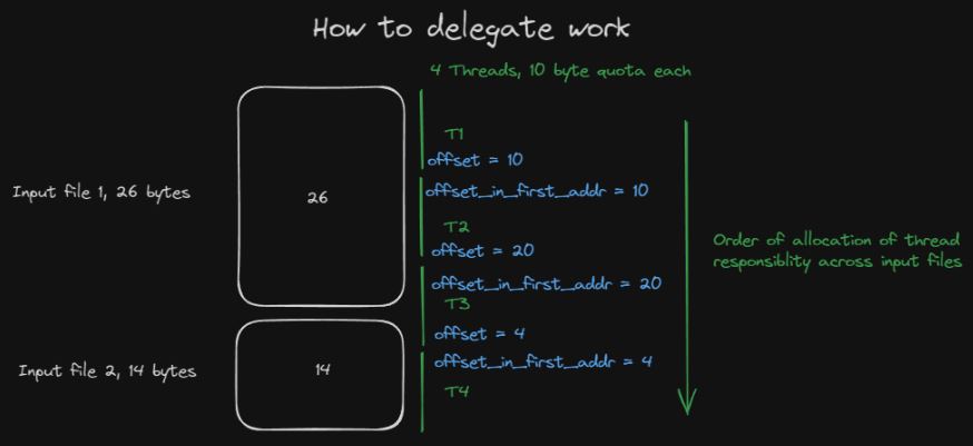 A conceptual design of how threads are split across input file data addresses.